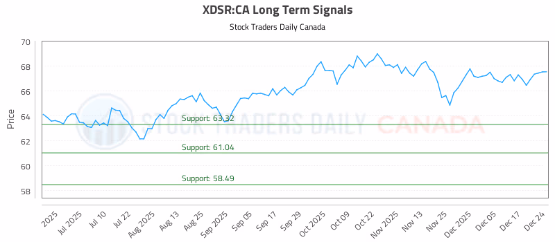 Stock Chart for XDSR:CA