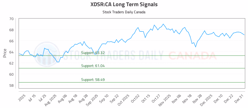 Stock Chart for XDSR:CA