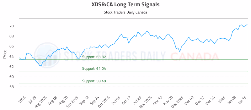 Stock Chart for XDSR:CA