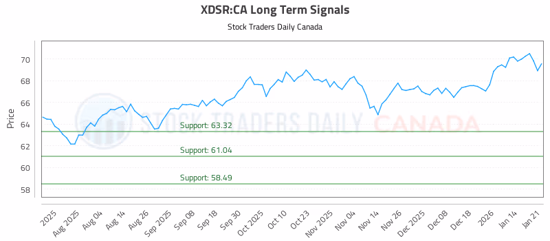 Stock Chart for XDSR:CA