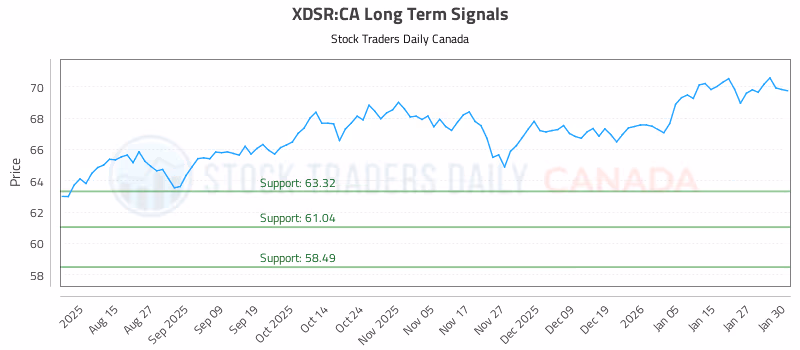 Stock Chart for XDSR:CA