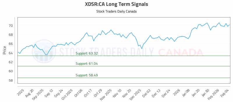 Stock Chart for XDSR:CA