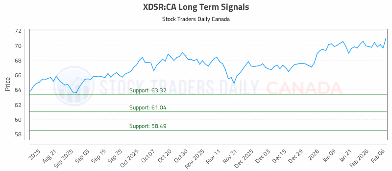 Stock Chart for XDSR:CA