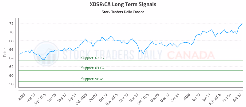 Stock Chart for XDSR:CA