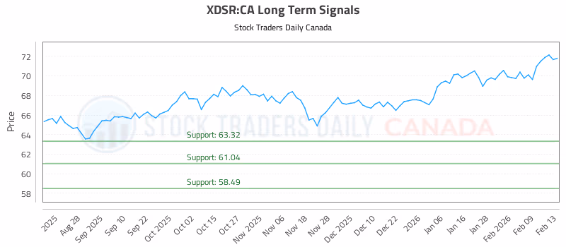 Stock Chart for XDSR:CA