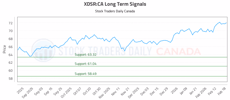 Stock Chart for XDSR:CA