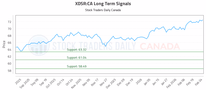 Stock Chart for XDSR:CA