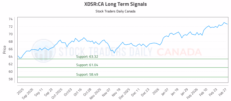 Stock Chart for XDSR:CA