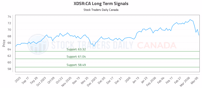 Stock Chart for XDSR:CA