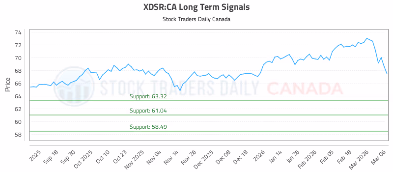 Stock Chart for XDSR:CA