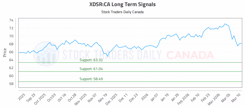 Stock Chart for XDSR:CA