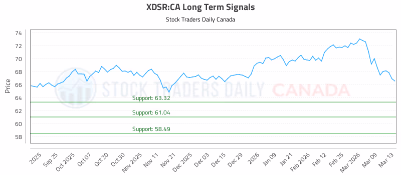 Stock Chart for XDSR:CA