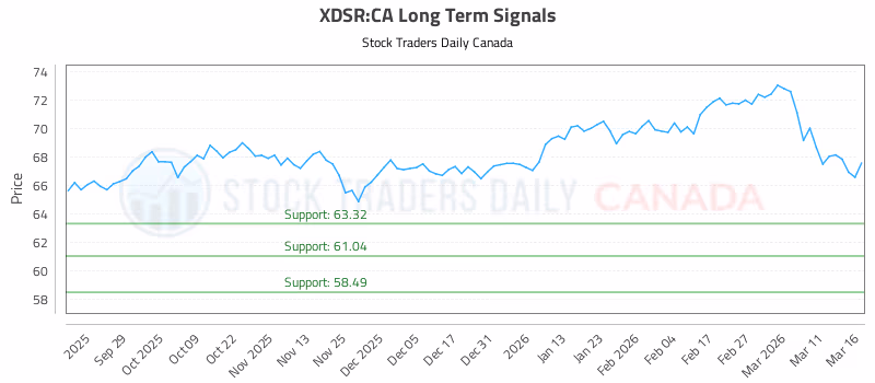 Stock Chart for XDSR:CA