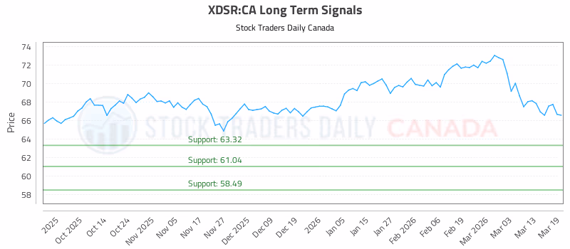 Stock Chart for XDSR:CA