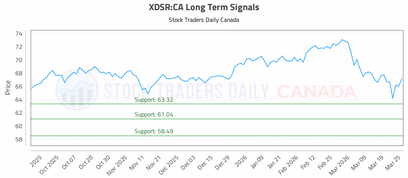 Stock Chart for XDSR:CA