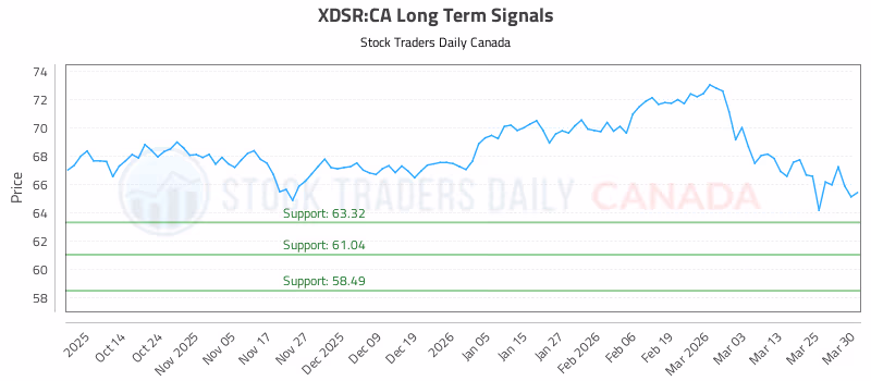 Stock Chart for XDSR:CA