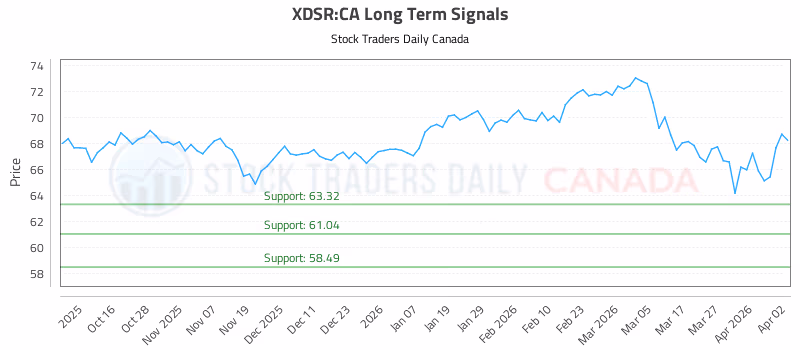 Stock Chart for XDSR:CA