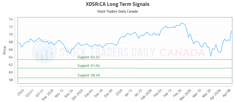 Stock Chart for XDSR:CA