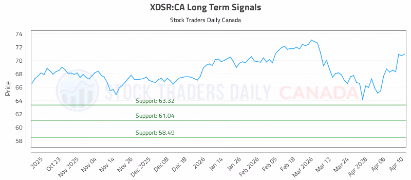 Stock Chart for XDSR:CA