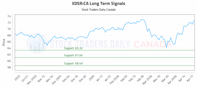 Stock Chart for XDSR:CA