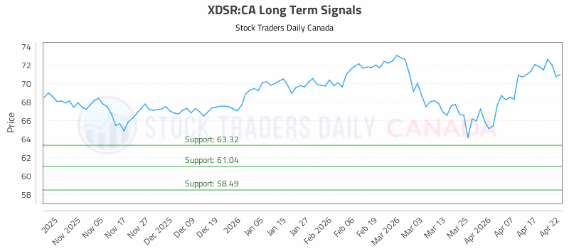 Stock Chart for XDSR:CA