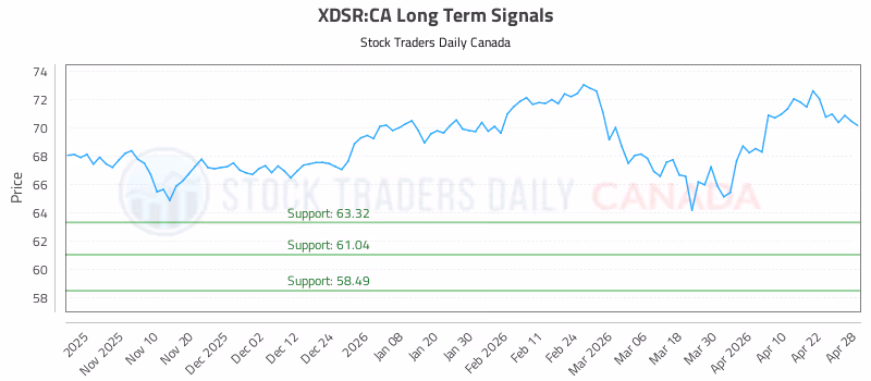 Stock Chart for XDSR:CA