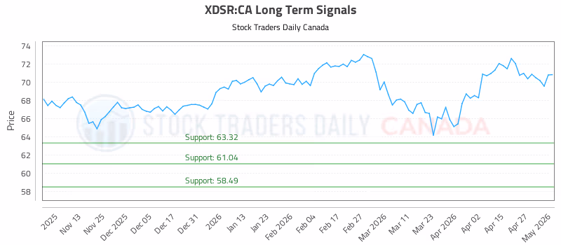 Stock Chart for XDSR:CA