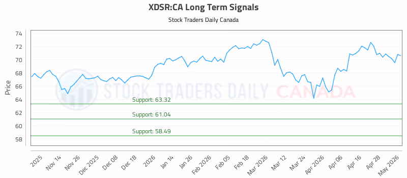 Stock Chart for XDSR:CA