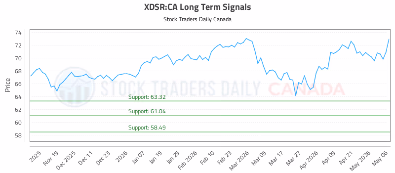 Stock Chart for XDSR:CA