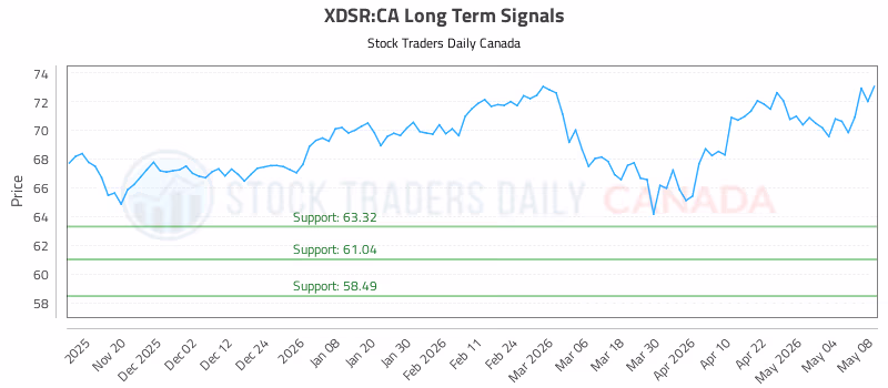 Stock Chart for XDSR:CA