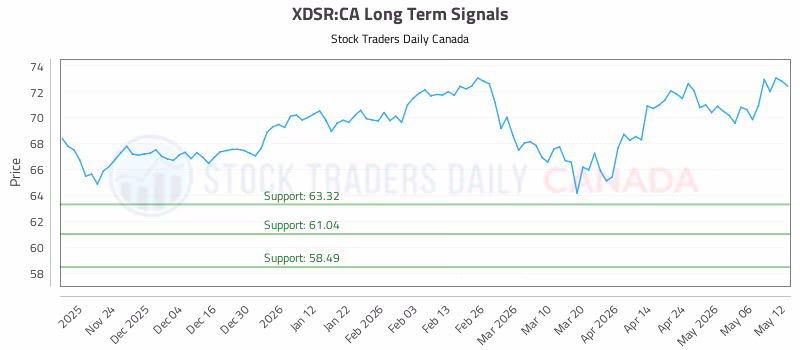 Stock Chart for XDSR:CA