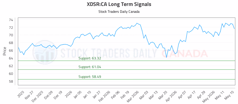Stock Chart for XDSR:CA