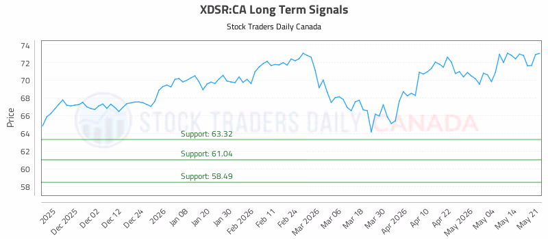 Stock Chart for XDSR:CA