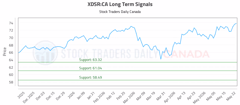 Stock Chart for XDSR:CA