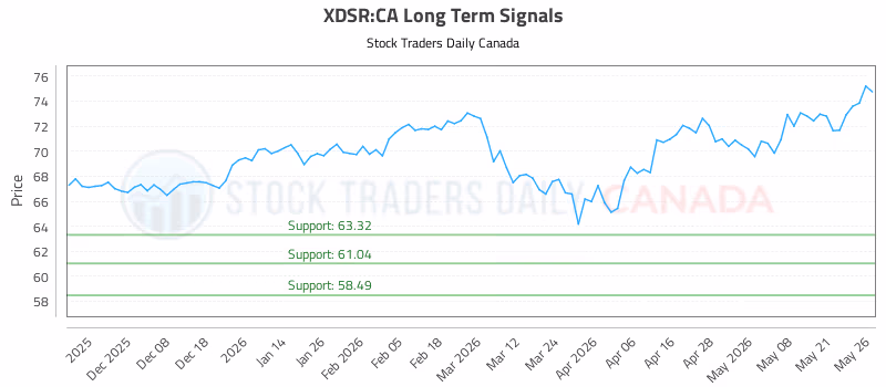 Stock Chart for XDSR:CA