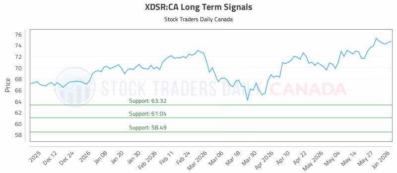 Stock Chart for XDSR:CA