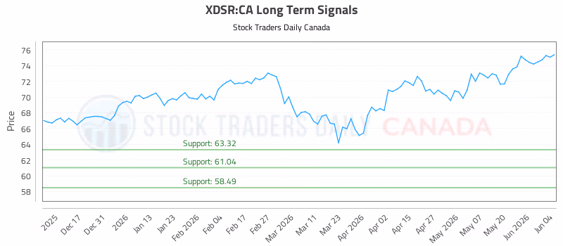 Stock Chart for XDSR:CA