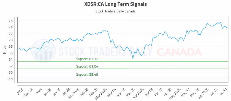 Stock Chart for XDSR:CA