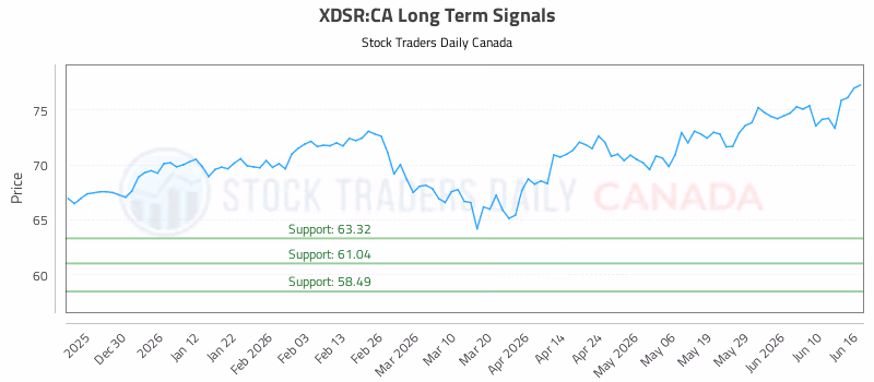 Stock Chart for XDSR:CA
