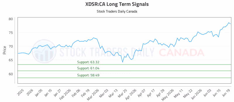 Stock Chart for XDSR:CA