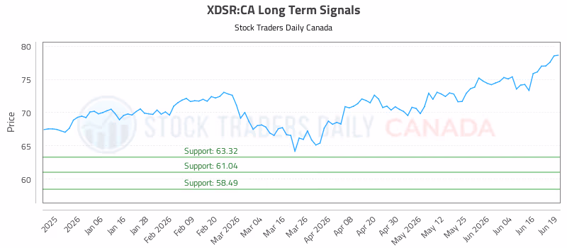 Stock Chart for XDSR:CA