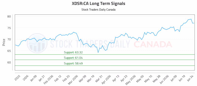 Stock Chart for XDSR:CA