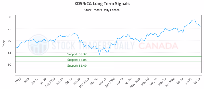 Stock Chart for XDSR:CA