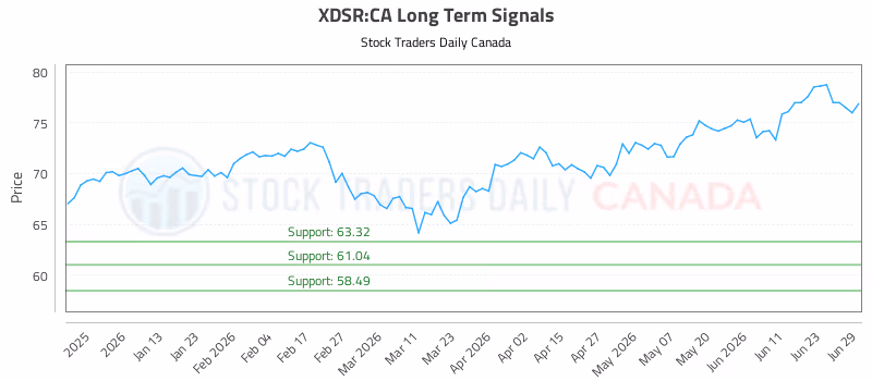 Stock Chart for XDSR:CA