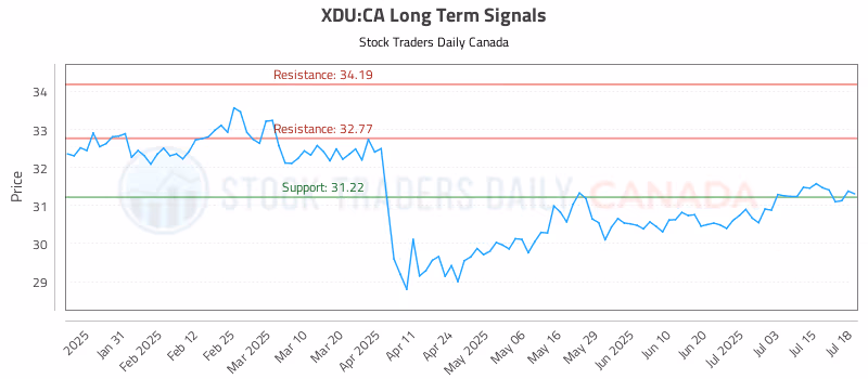 Stock Chart for XDU:CA