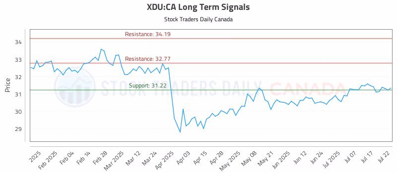Stock Chart for XDU:CA