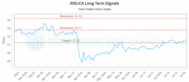 Stock Chart for XDU:CA