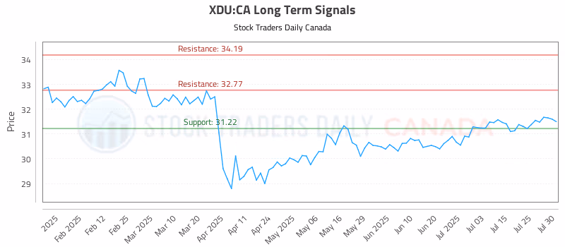Stock Chart for XDU:CA
