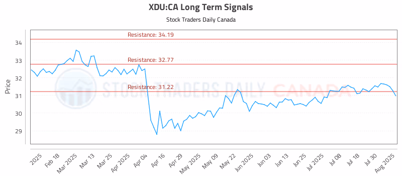 Stock Chart for XDU:CA