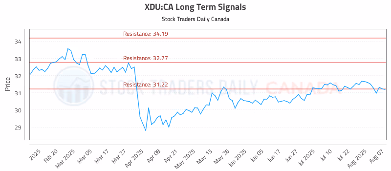 Stock Chart for XDU:CA
